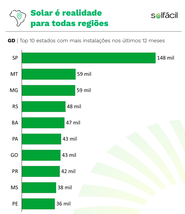 Brasil registrou 245 mil novas instalações de energia solar em 2025